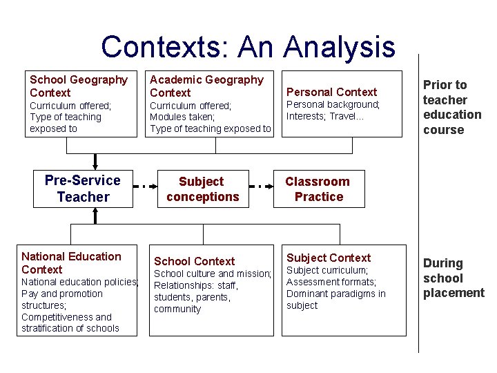 Contexts: An Analysis School Geography Context Academic Geography Context Curriculum offered; Type of teaching