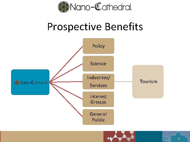 Prospective Benefits Policy Science Industries/ Services Tourism Interest Groups General Public 6 