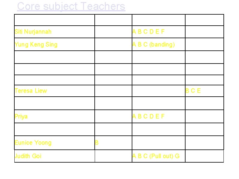Core subject Teachers English Mathematics Science Siti Nurjannah A B C D E F Core subject Teachers English Mathematics Science Siti Nurjannah A B C D E F