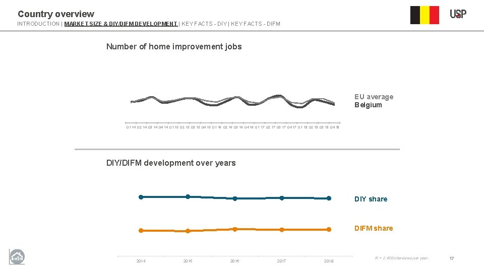 Country overview INTRODUCTION | MARKET SIZE & DIY/DIFM DEVELOPMENT | KEY FACTS - DIY