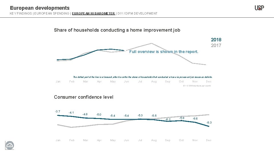 European developments KEY FINDINGS | EUROPEAN SPENDING | EUROPEAN HI BAROMETER | DIY /