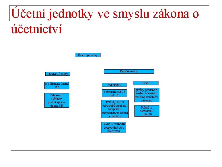 Účetní jednotky ve smyslu zákona o účetnictví Účetní jednotky Právnické osoby se sídlem na