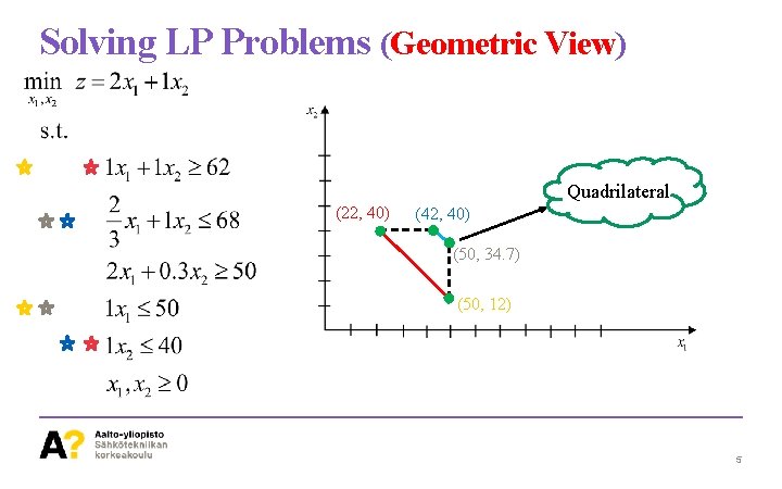 Solving LP Problems (Geometric View) Quadrilateral (22, 40) (42, 40) (50, 34. 7) (50,