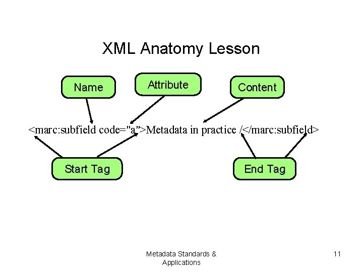 XML Anatomy Lesson Name Attribute Content <marc: subfield code="a">Metadata in practice /</marc: subfield> Start