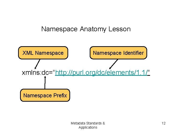 Namespace Anatomy Lesson XML Namespace Identifier xmlns: dc=”http: //purl. org/dc/elements/1. 1/” Namespace Prefix Metadata