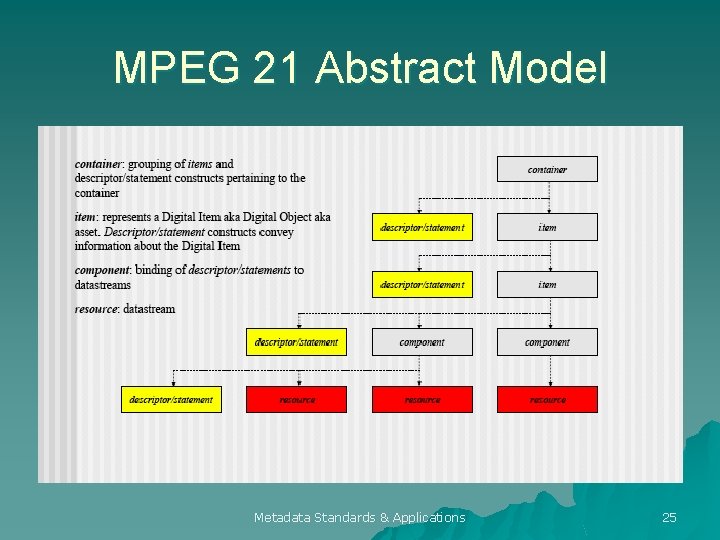 MPEG 21 Abstract Model Metadata Standards & Applications 25 