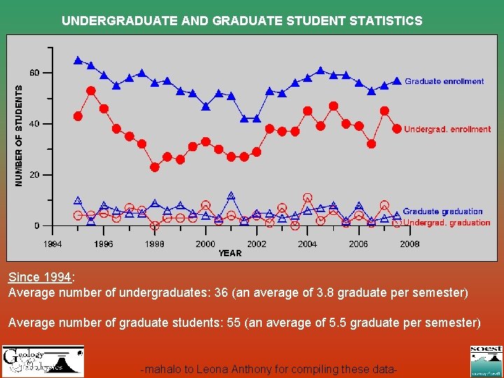 UNDERGRADUATE AND GRADUATE STUDENT STATISTICS Since 1994: Average number of undergraduates: 36 (an average