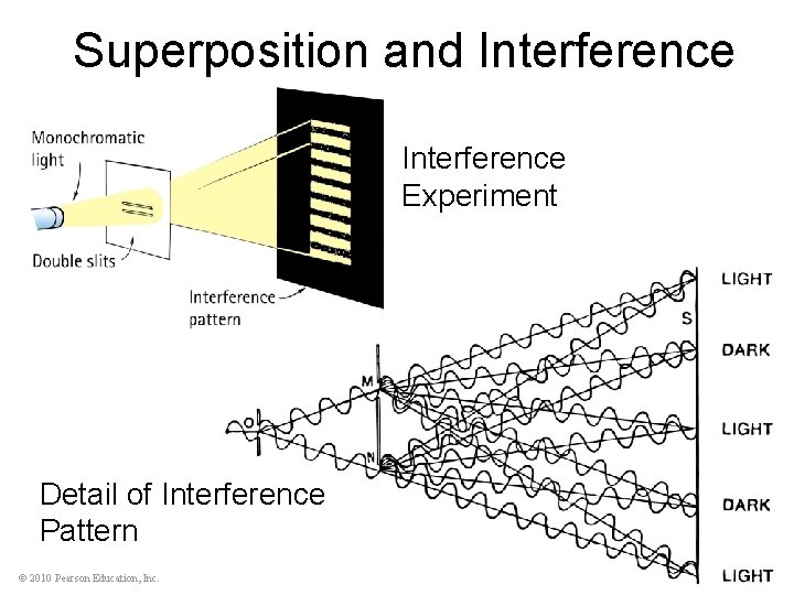 Superposition and Interference Experiment Detail of Interference Pattern © 2010 Pearson Education, Inc. 