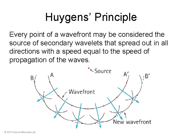 Huygens’ Principle Every point of a wavefront may be considered the source of secondary