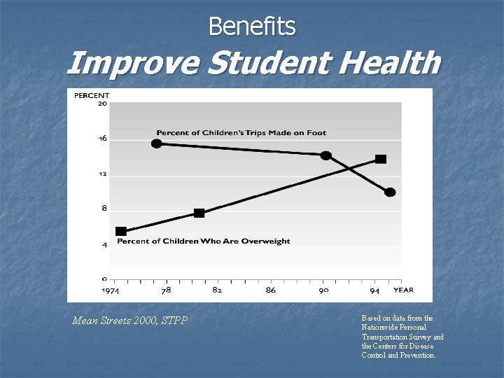 Benefits Improve Student Health Mean Streets 2000, STPP Based on data from the Nationwide