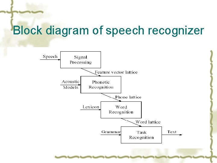 Block diagram of speech recognizer 