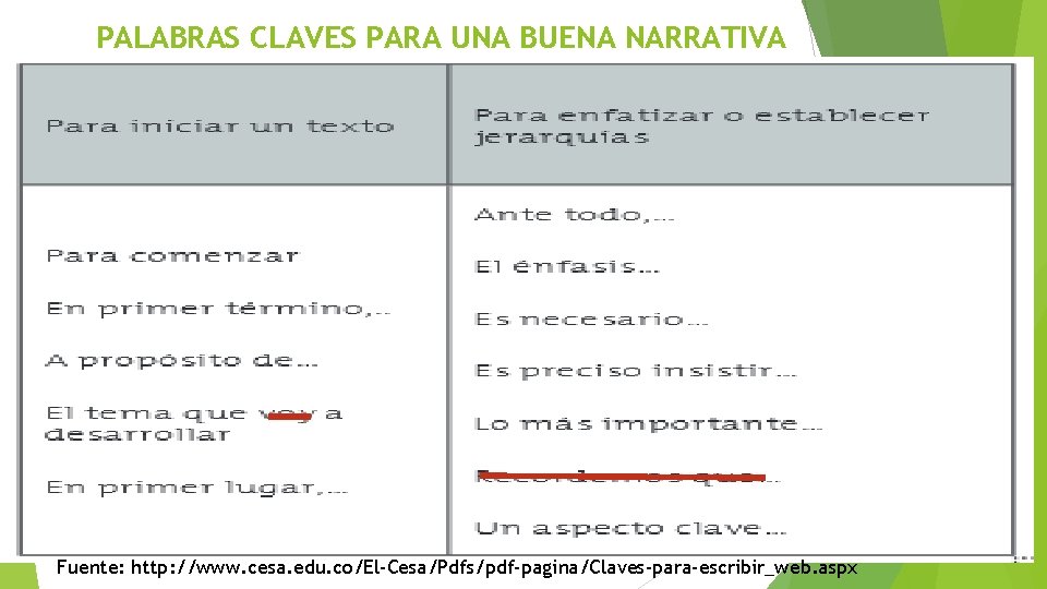 PALABRAS CLAVES PARA UNA BUENA NARRATIVA Fuente: http: //www. cesa. edu. co/El-Cesa/Pdfs/pdf-pagina/Claves-para-escribir_web. aspx 