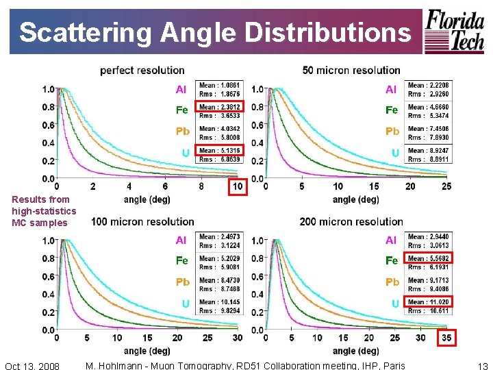 Scattering Angle Distributions Results from high-statistics MC samples M. Hohlmann - Muon Tomography, RD