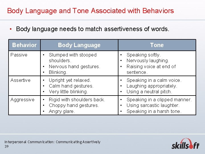 Body Language and Tone Associated with Behaviors • Body language needs to match assertiveness Body Language and Tone Associated with Behaviors • Body language needs to match assertiveness