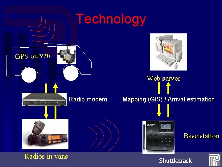 Technology GPS on van Web server Radio modem Mapping (GIS) / Arrival estimation Base
