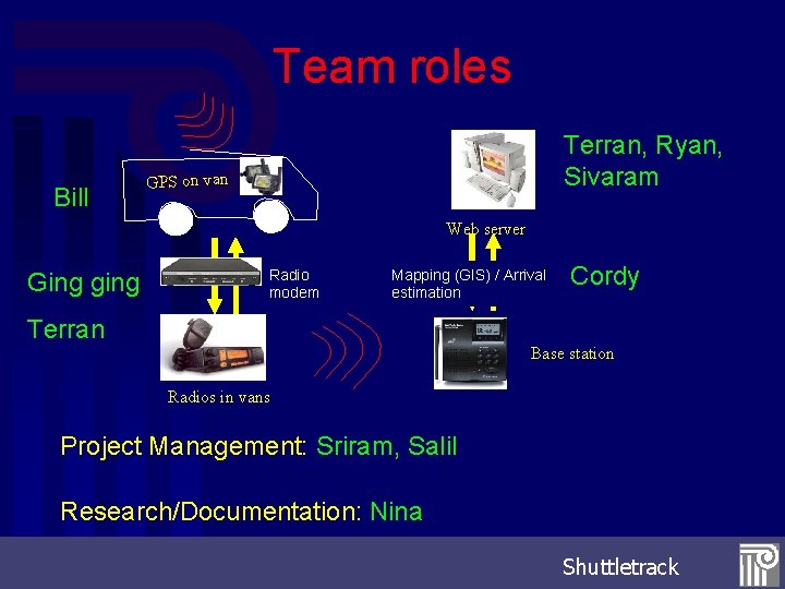 Team roles Bill Terran, Ryan, Sivaram GPS on van Web server Ging ging Radio