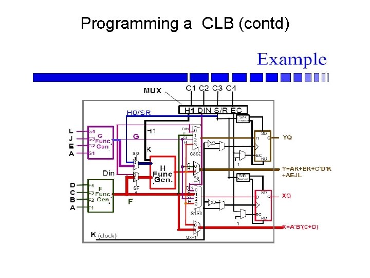 Programming a CLB (contd) 