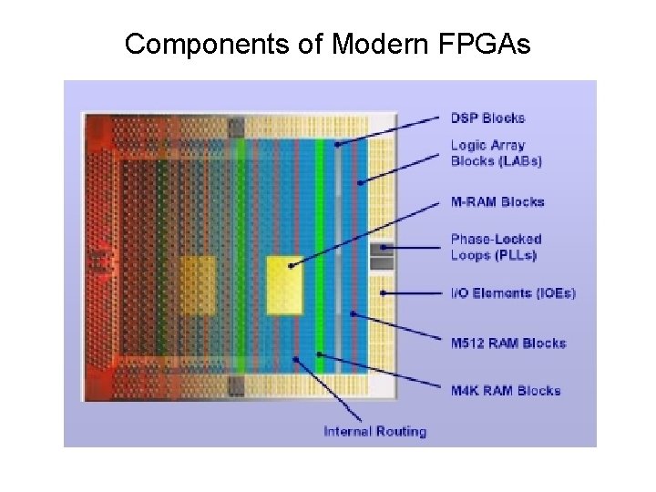 Components of Modern FPGAs 