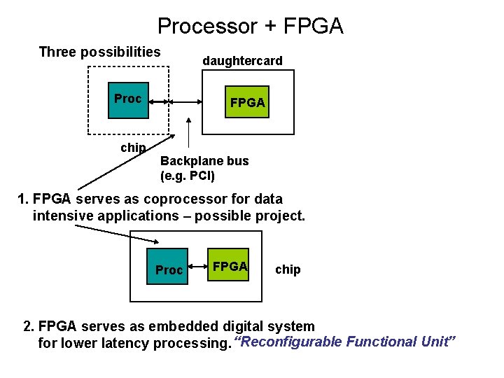 Processor + FPGA Three possibilities Proc chip daughtercard FPGA Backplane bus (e. g. PCI)
