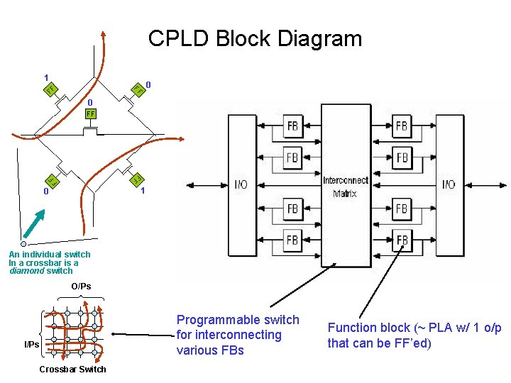 CPLD Block Diagram 1 FF 0 FF FF FF 0 1 An individual switch