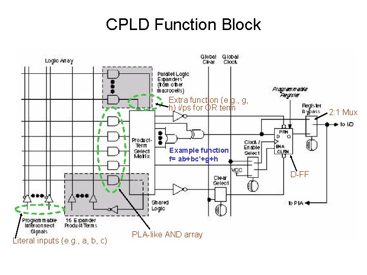 CPLD Function Block Extra function (e. g. , g, h) i/ps for OR term