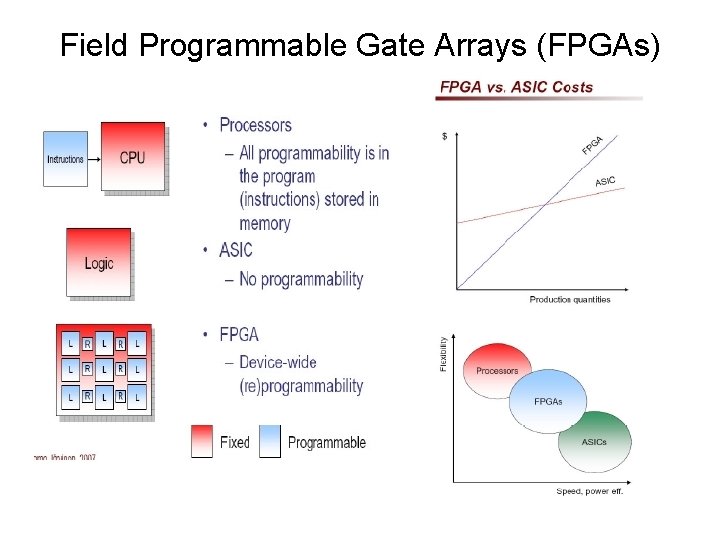 Field Programmable Gate Arrays (FPGAs) 