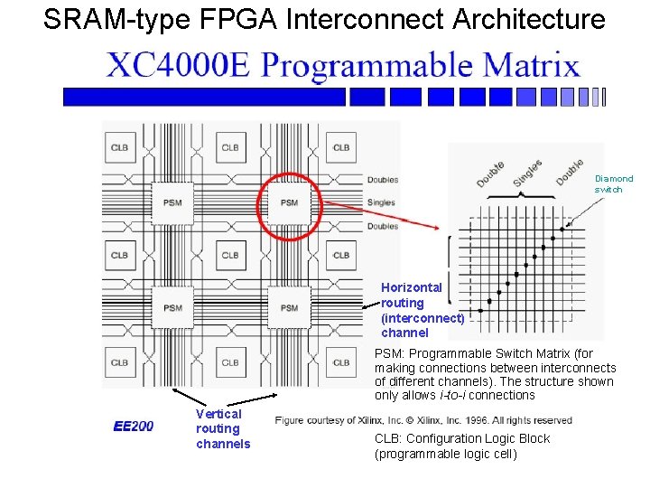 SRAM-type FPGA Interconnect Architecture Diamond switch Horizontal routing (interconnect) channel PSM: Programmable Switch Matrix