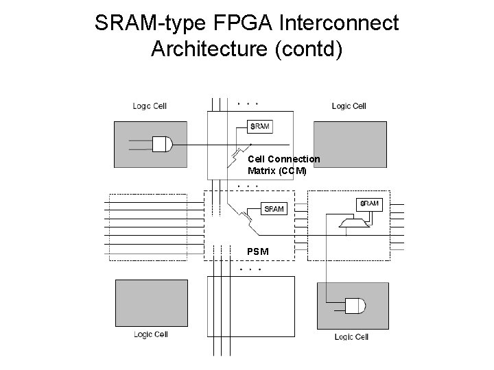 SRAM-type FPGA Interconnect Architecture (contd) Cell Connection Matrix (CCM) PSM 