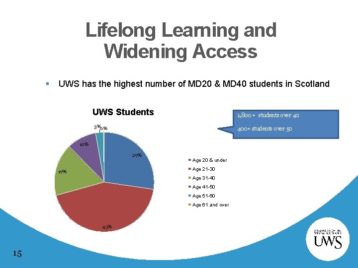 Lifelong Learning and Widening Access § UWS has the highest number of MD 20