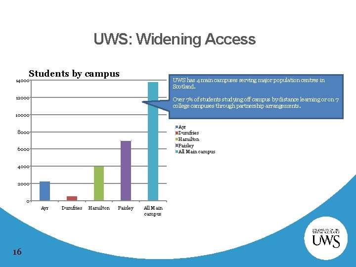 UWS: Widening Access Students by campus 14000 UWS has 4 main campuses serving major