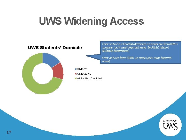 UWS Widening Access UWS Students’ Domicile Over 20% of our Scottish domiciled students are