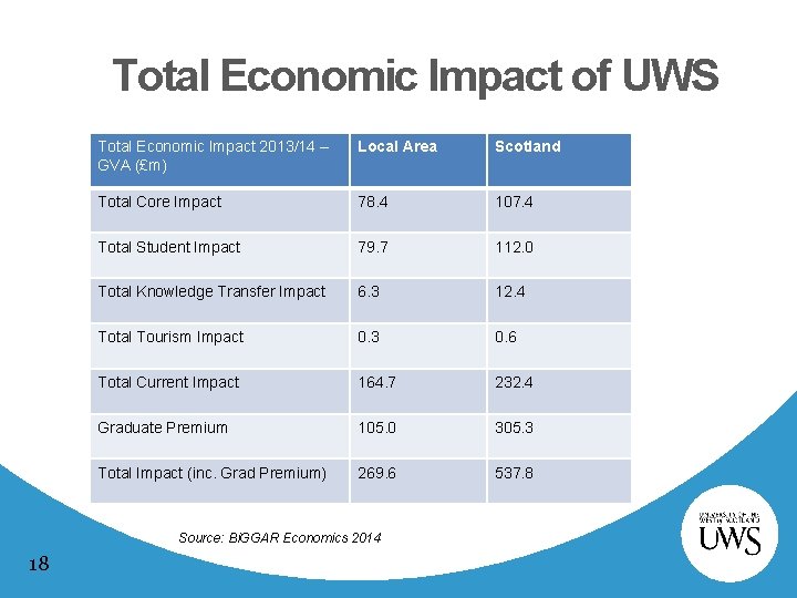 Total Economic Impact of UWS Total Economic Impact 2013/14 – GVA (£m) Local Area