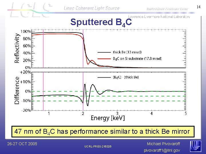 14 Sputtered B 4 C 47 nm of B 4 C has performance similar