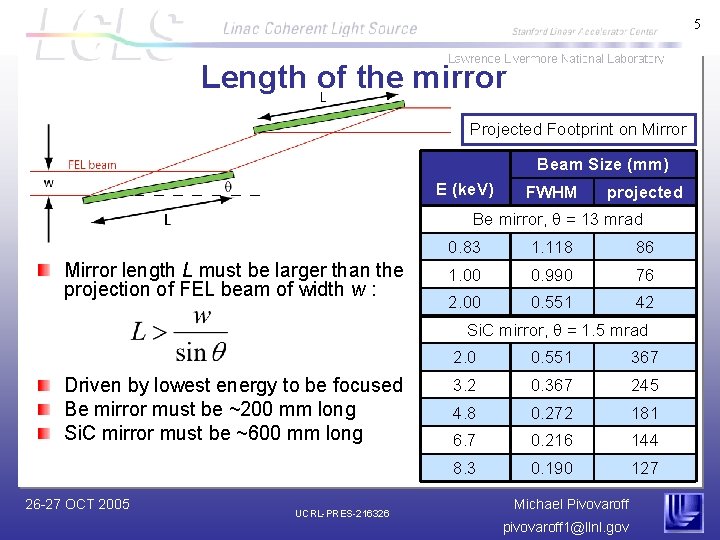 5 Length of the mirror Projected Footprint on Mirror Beam Size (mm) E (ke.