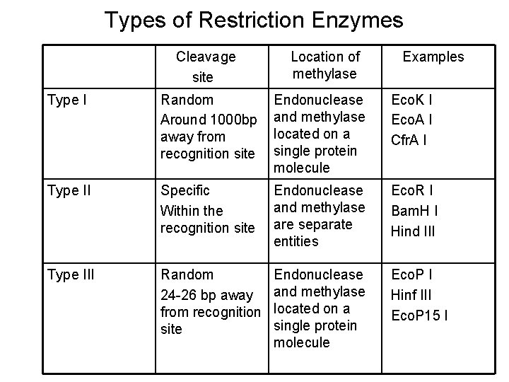 Types of Restriction Enzymes Cleavage site Location of methylase Examples Type I Random Around