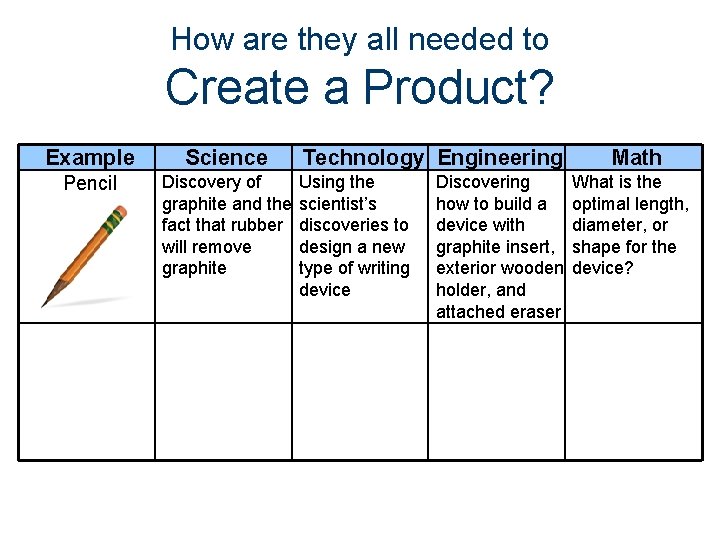 How are they all needed to Create a Product? Example Science Pencil Discovery of