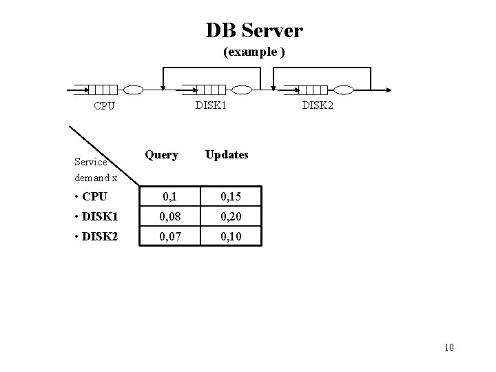 DB Server (example ) DISK 1 CPU Service demand x Query DISK 2 Updates