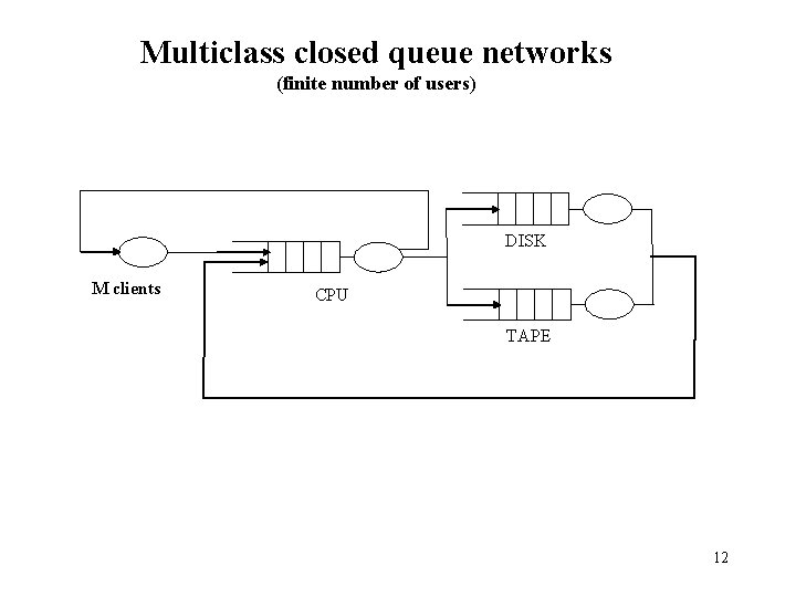 Multiclass closed queue networks (finite number of users) DISK M clients CPU TAPE 12