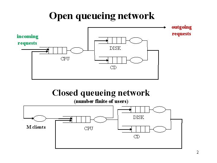 Open queueing network outgoing requests incoming requests DISK CPU CD Closed queueing network (number