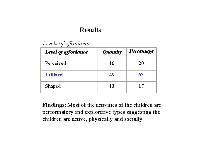 Results Levels of affordance Quantity Percentage Perceived 16 20 Utilized 49 63 Shaped 13