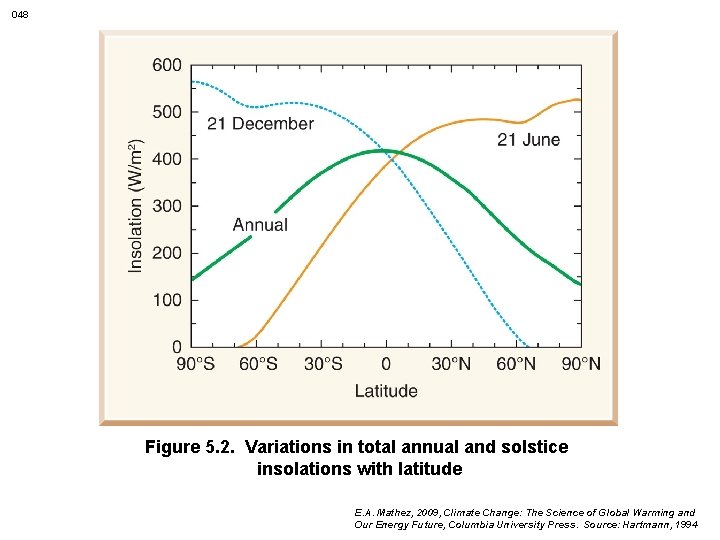 048 Figure 5. 2. Variations in total annual and solstice insolations with latitude E.