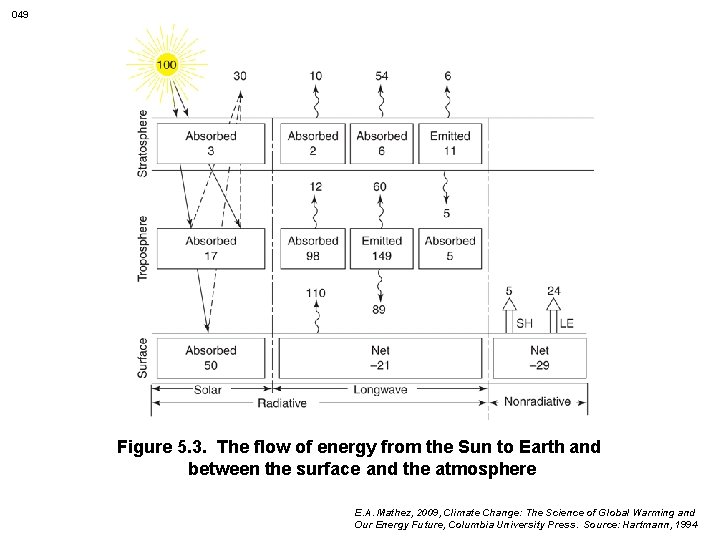 049 Figure 5. 3. The flow of energy from the Sun to Earth and