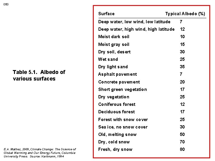 050 Surface Table 5. 1. Albedo of various surfaces E. A. Mathez, 2009, Climate