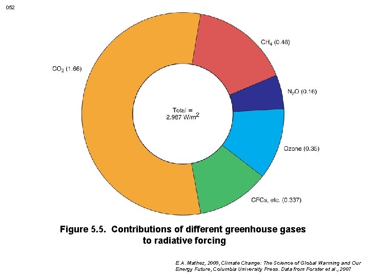 052 Figure 5. 5. Contributions of different greenhouse gases to radiative forcing E. A.