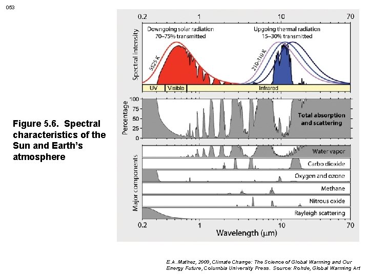 053 Figure 5. 6. Spectral characteristics of the Sun and Earth’s atmosphere E. A.