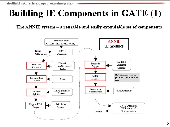 Building IE Components in GATE (1) The ANNIE system – a reusable and easily
