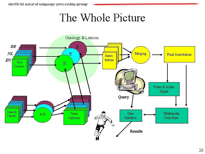 The Whole Picture Ontology & Lexicon DE IE Formal Text Formal NL Formal Text