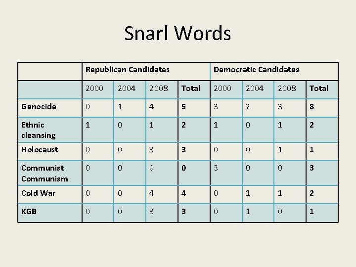 Snarl Words Republican Candidates Democratic Candidates 2000 2004 2008 Total Genocide 0 1 4