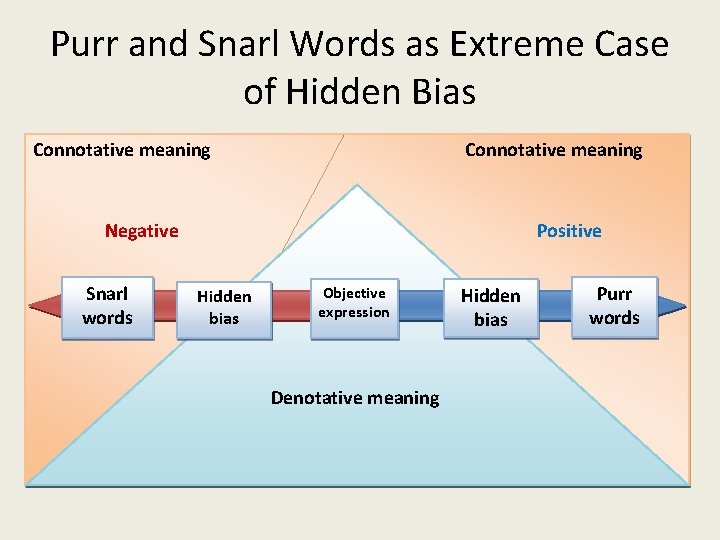 Purr and Snarl Words as Extreme Case of Hidden Bias Connotative meaning Negative Snarl