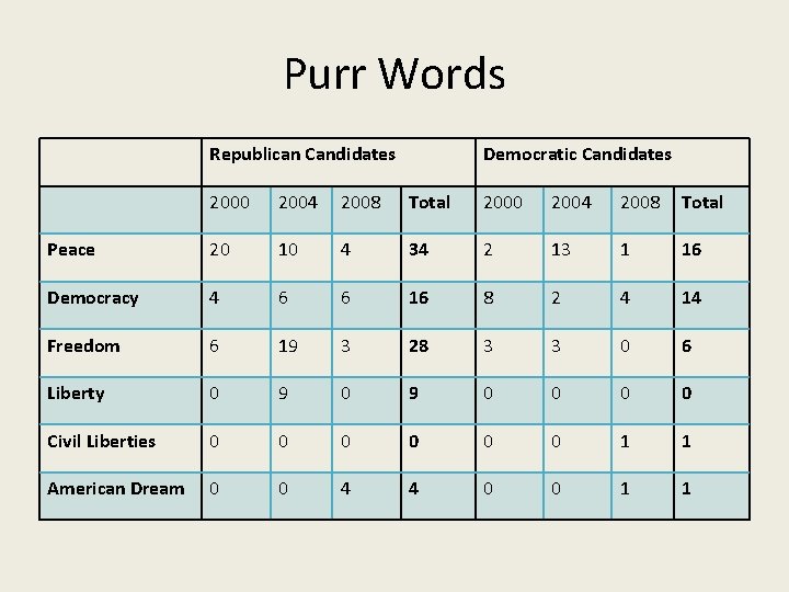 Purr Words Republican Candidates Democratic Candidates 2000 2004 2008 Total Peace 20 10 4